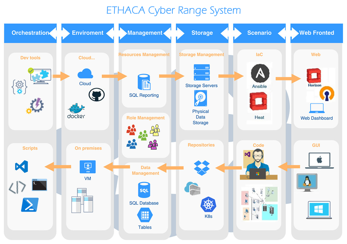 Architecture overview